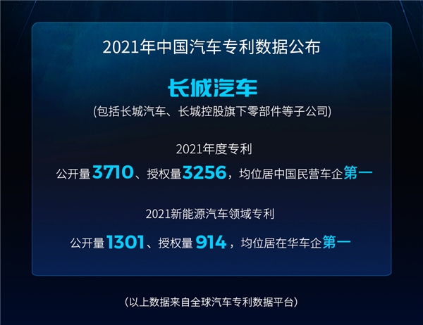 3710份专利独占鳌头！长城汽车以科技力量创变世界