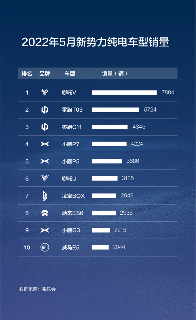 再获销冠！哪吒V·潮获5月新势力纯电车型销量第一