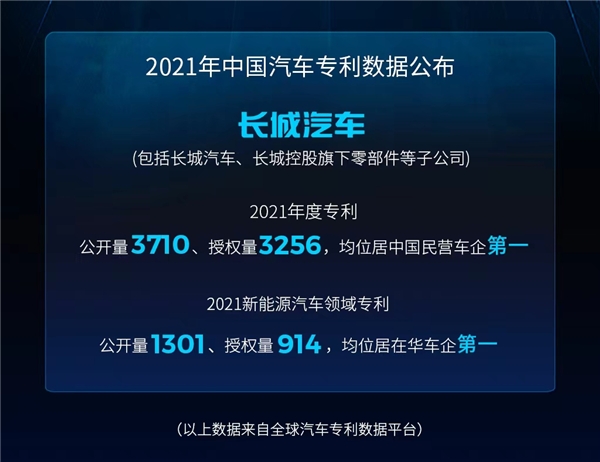 2021年专利公开量3710份！长城汽车以创新自研攻克“卡脖子”难题