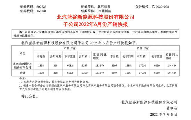 上半年销量回暖同比增长144.43%，北汽蓝谷成长韧性突显