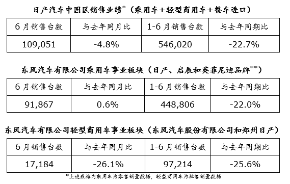 日产汽车中国区发布6月及上半年销售业绩