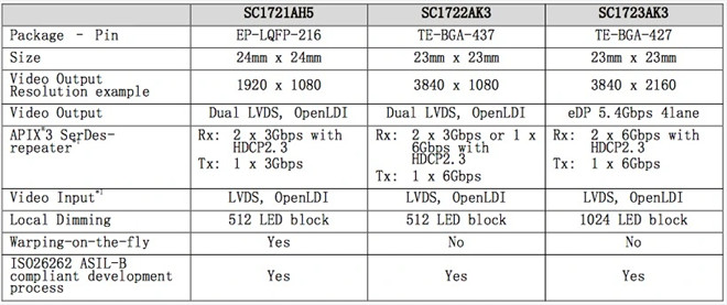 Socionext成功开发第四代车载显示控制器