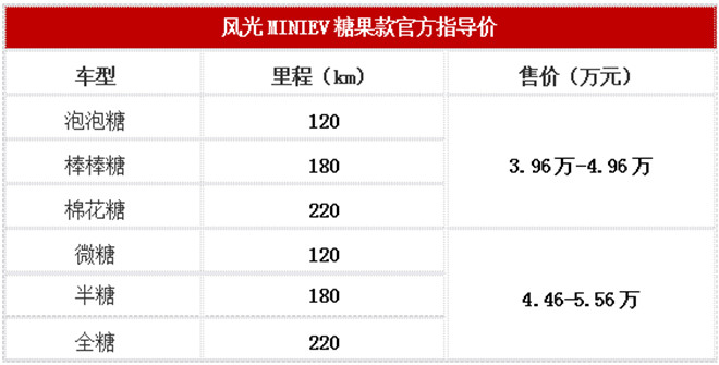 我家的轻电动 风光MINIEV糖果款正式上市售价3.96-5.56万