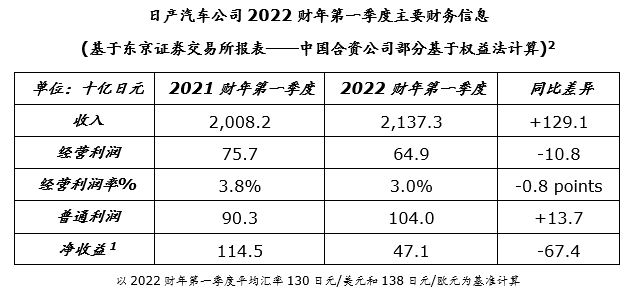 日产汽车公布2022财年第一季度财务报告