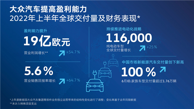 大众汽车品牌2022年上半年业绩表现强劲