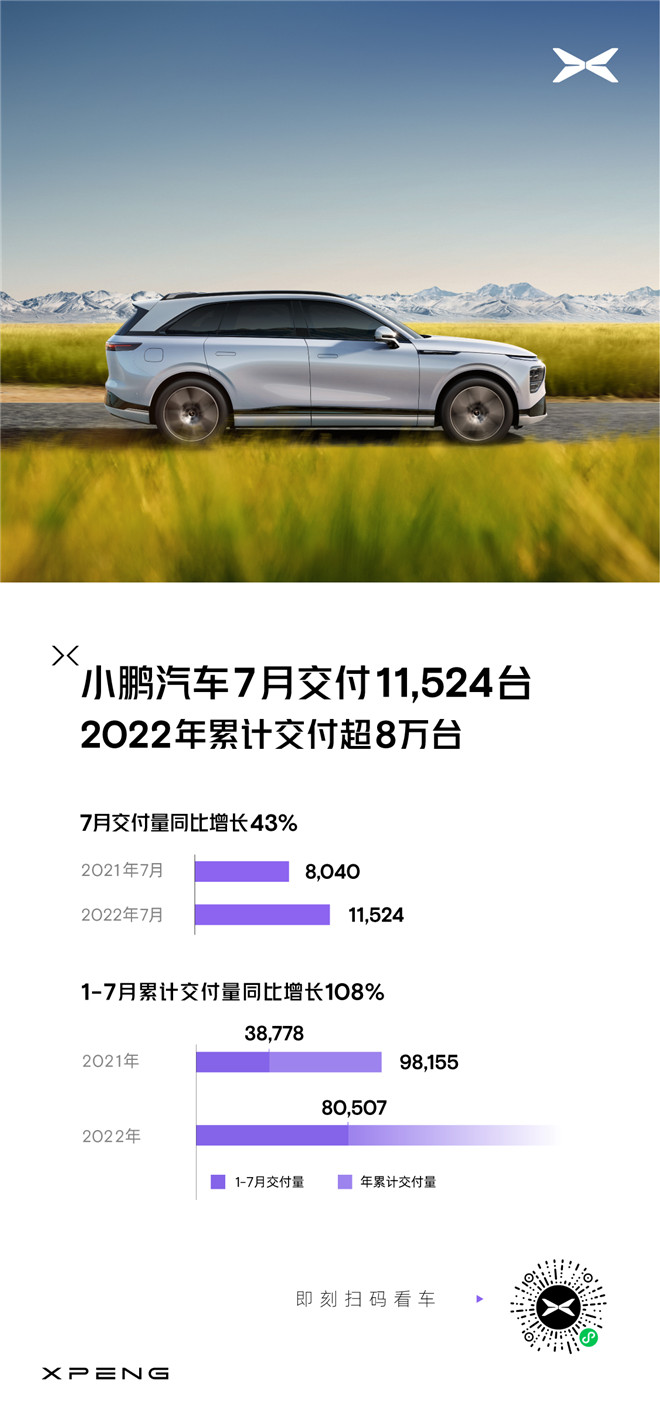 小鹏汽车7月交付11,524台 旗舰车型G9本月开放预订