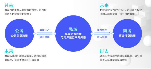 如何借助私域一站式种拔草，「汽车品牌高分答卷」请查收！