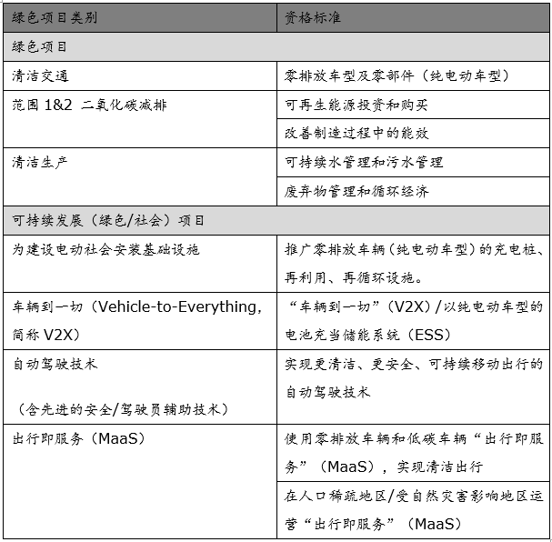 日产汽车发布可持续金融框架 为电驱化车型和可持续技术提供资金