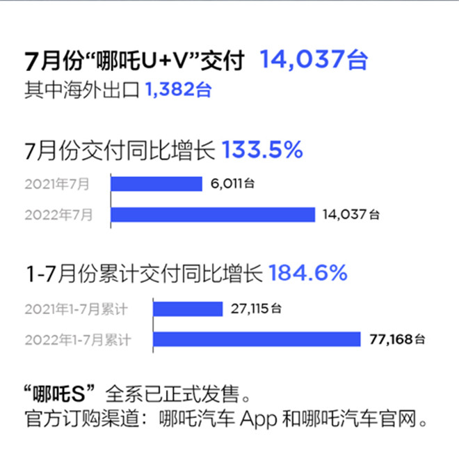 7月哪吒汽车销量再创新高 交付14037辆 哪吒S上市