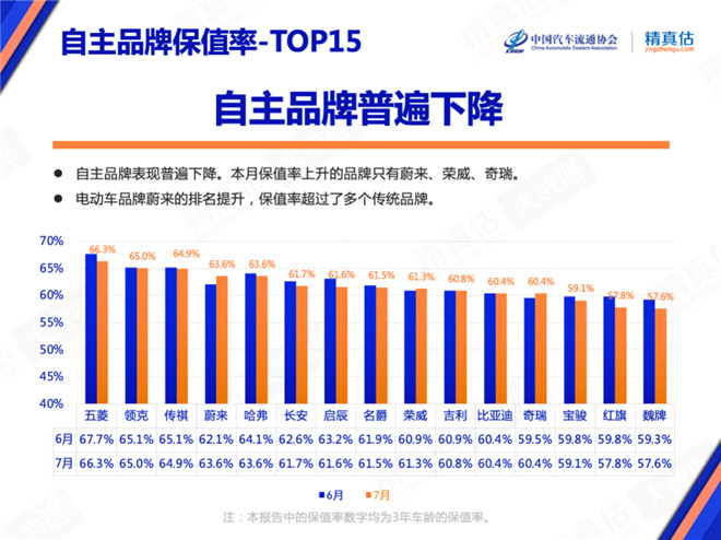 7月中国汽车保值率发榜 荣威RX5位列10-20万紧凑型SUV保值率“探花”