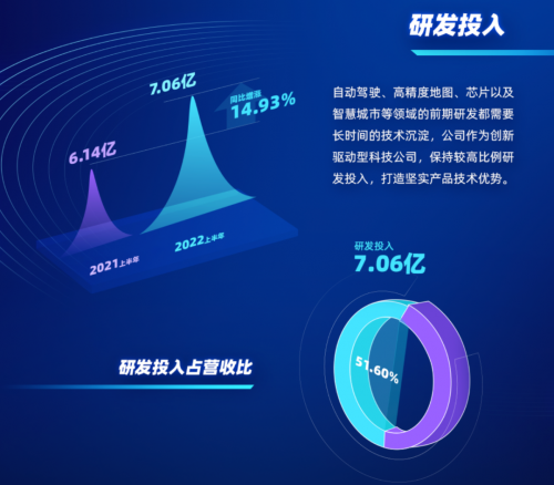 四维图新发布2022年半年报:营收同比增长14.2%,各项业务规模化落地