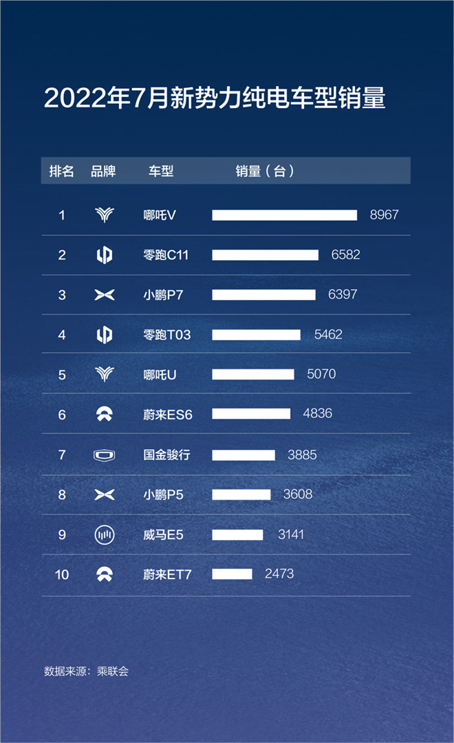 哪吒V车系成最快突破10万销量新势力车型 90后用户超四成