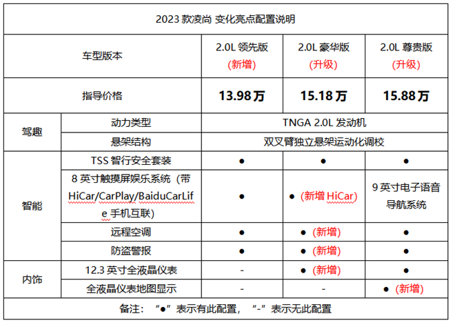 更低门槛、更高配置，2023款凌尚跃级上市