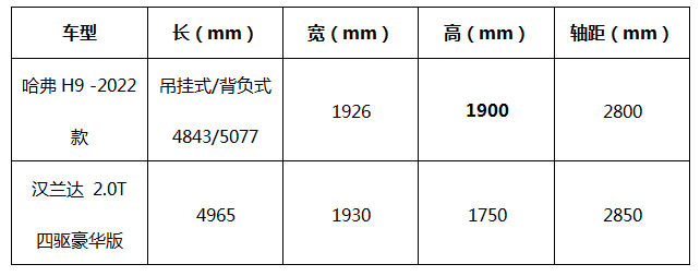 哈弗H9汉兰达PK延续，谁是最终赢家？