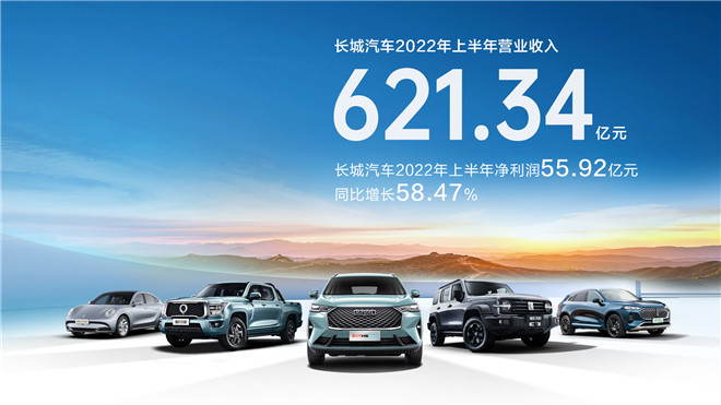 坚定推动新能源产品落地 长城汽车2022年上半年营收621亿元 净利润56亿元 同比增长超58%