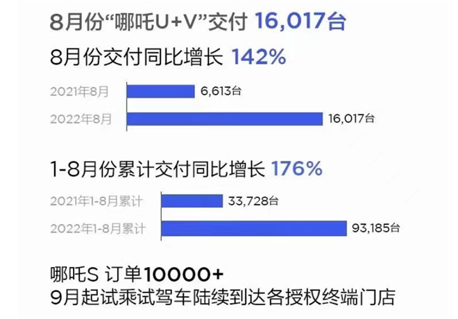 哪吒汽车8月交付16017台 国内海外同步向上突破