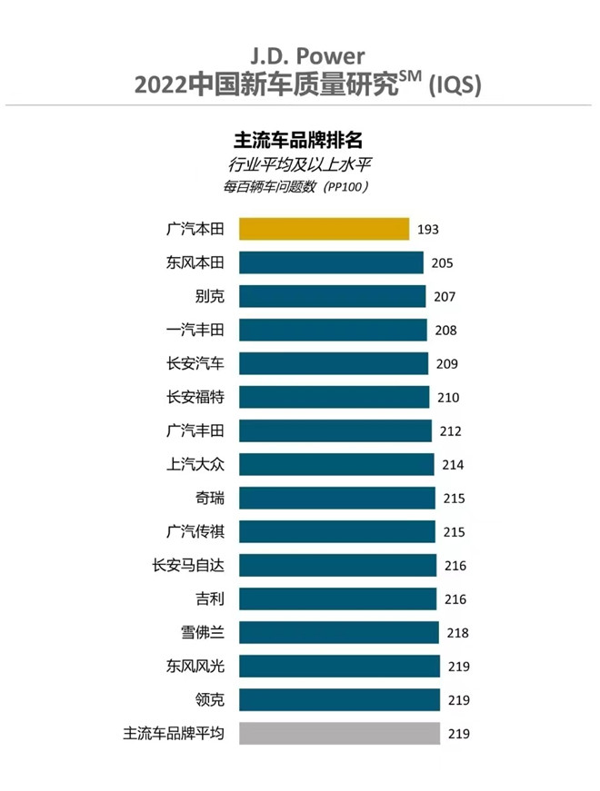 J.D.Power中国新车质量排名：奇瑞位居主流前十，自主领先