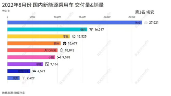 “卷王”埃安月销近3万 2023款AION V Plus或成“王中王”