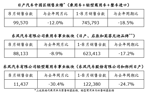 日产汽车中国区发布8月销售业绩