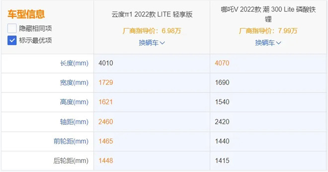 极具性价比的这两款纯电SUV，云度 π1lite轻享版VS哪吒V潮300 lite