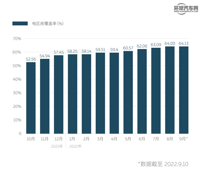 蔚来换电站总数突破1,100座 “电区房”覆盖率增至64.13%