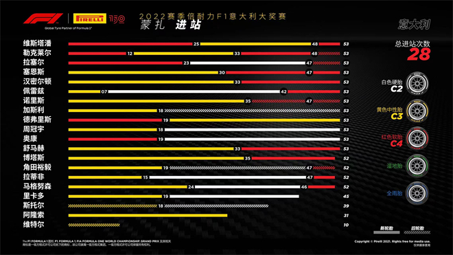 2022赛季意大利大奖赛——正赛世界赛车运动大秀，倍耐力登顶领奖台