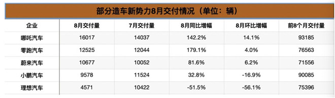 头部“新势力”格局洗牌，零跑如何逆袭稳占8月榜单前列？