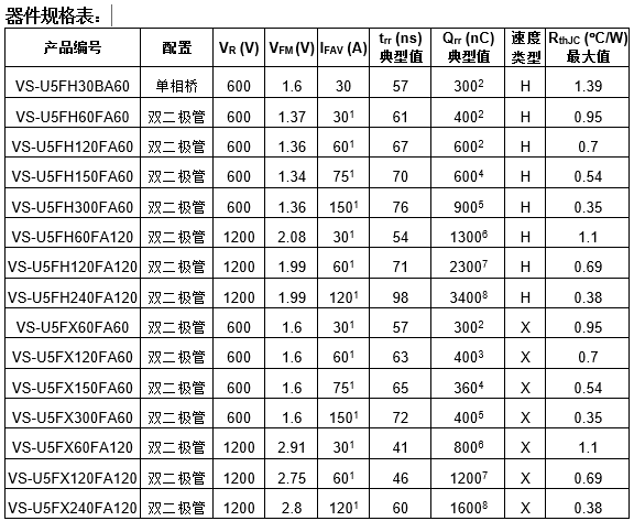 Vishay推出新款FRED Pt®第五代Hyperfast和Ultrafast恢复整流器，大幅降低导通和开关损耗