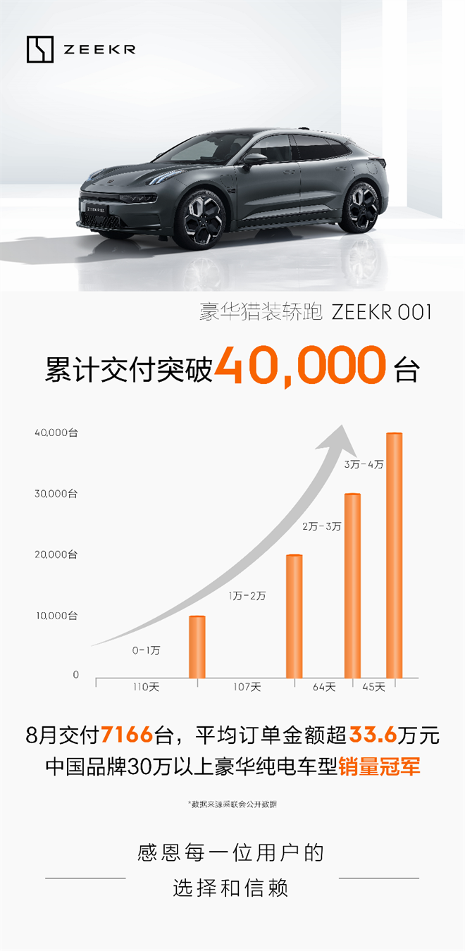 极氪001累计交付突破4万台