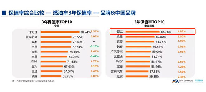 领克、极氪保值率坚挺，吉利引领自主品牌向上突围