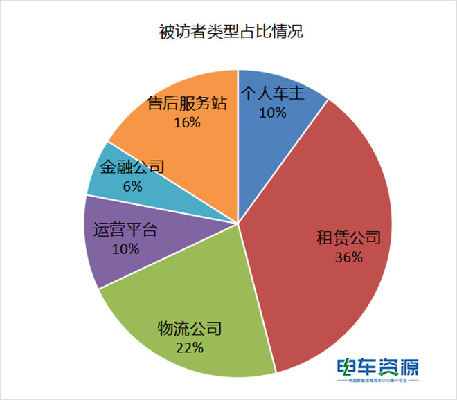 2021年热门新能源物流车1年保值率TOP10排行榜