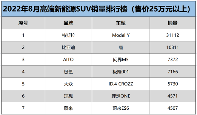 自主高端新能源SUV蓬勃向上，但后市挑战MODEL Y霸主地位还看问界5？