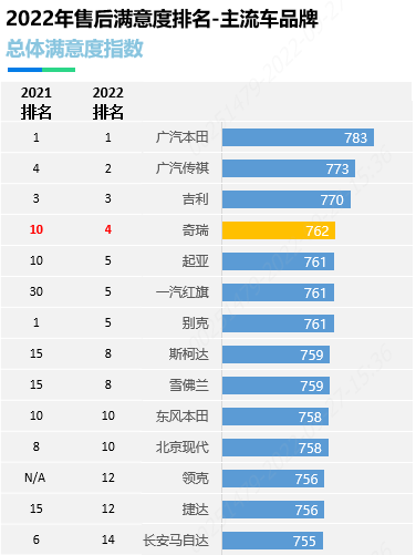 J.D. Power 2022年售后服务满意度出炉，奇瑞汽车位居第四