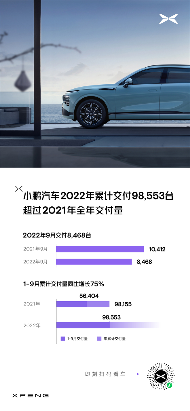 小鹏汽车2022年9月交付量公布，G9本月开启批量交付