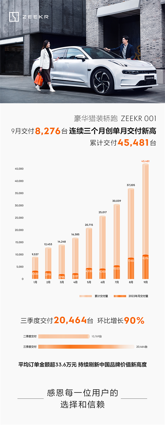 9 月极氪交付8276台 环比增长15.5% 连续三个月创历史新高