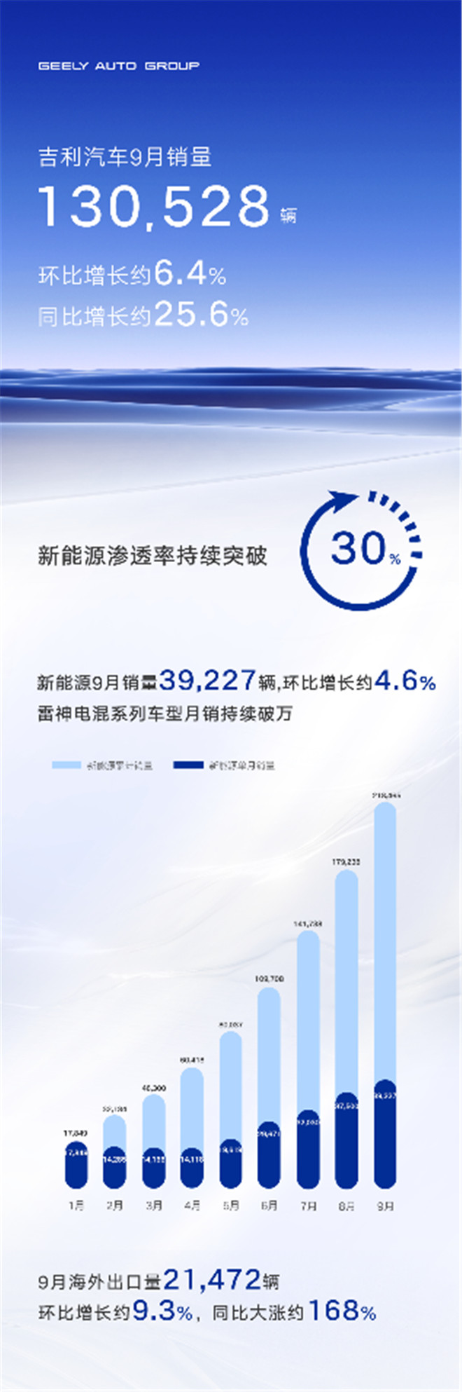 新能源渗透率持续突破30% 领克海外出运量领跑中国高端品牌