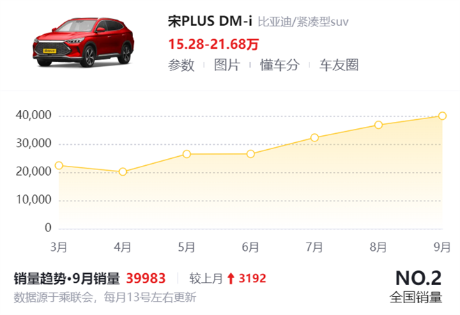 持续霸榜，比亚迪宋PLUS DM-i 9月稳居最畅销插混车型