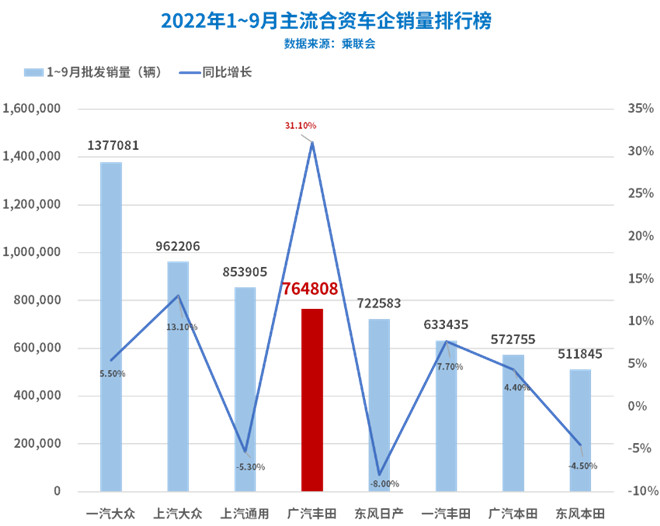 电动化与高端化双核发力  广汽丰田前三季度稳居“合资头部”