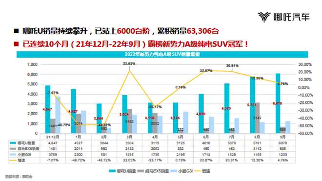 如何评价哪吒U-Ⅱ：“销冠”低调升级，能否续写新势力造车神话？