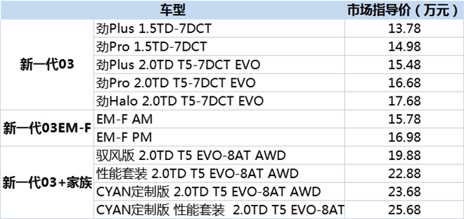 售价13.78万元起，新一代领克03家族领潮上市