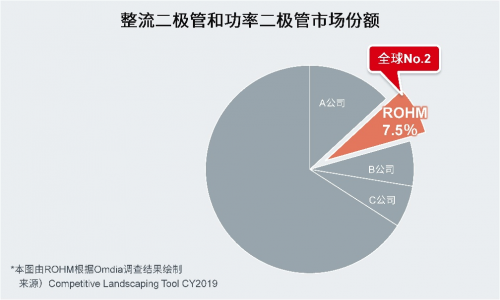 罗姆发布肖特基二极管白皮书， 助力汽车、工业和消费电子设备实现小型化和更低损耗！