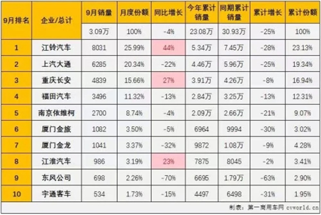 轻客市场“9连降”，江铃却逆势大涨44%，如何做到？