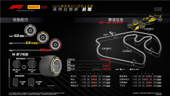 2022赛季巴西大奖赛——前瞻 圣保罗将呈现赛季最后一场冲刺赛事