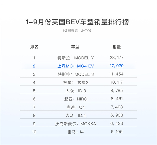 后驱+五连杆独立后悬架，卓越驾控品质助MG4EV海外月销破万