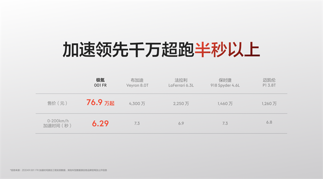 莱科宁模式倍耐力轮胎，纯电猎装超跑极氪001FR上市售价76.9万元起