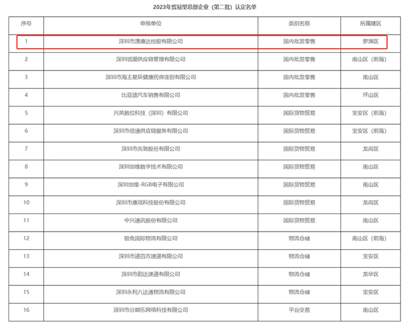 澳康达获2023年深圳市贸易型总部企业认定！