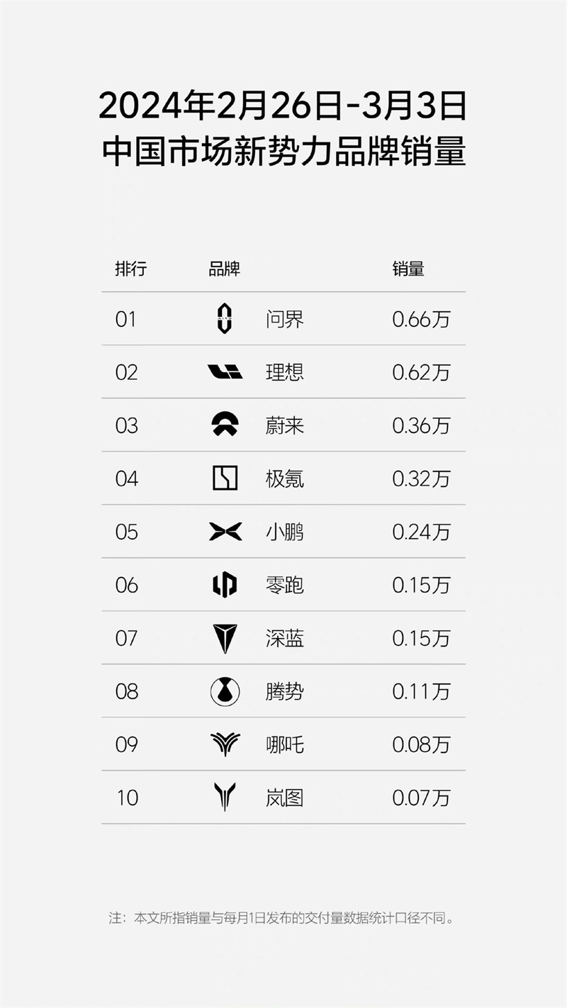 让出行更加安全轻松，问界新M7轻松驾驭每一程