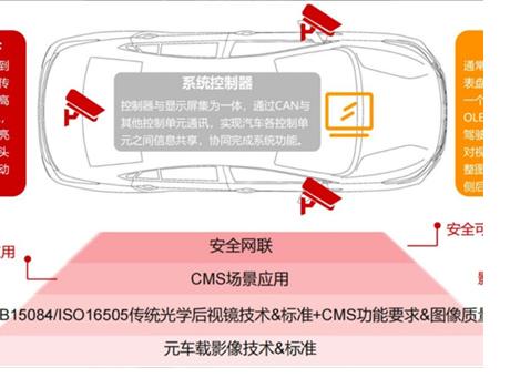 20+后视镜热门议题来袭，AutoCMS 2024中国汽车电子后视镜CMS大会火热报名中 ~~