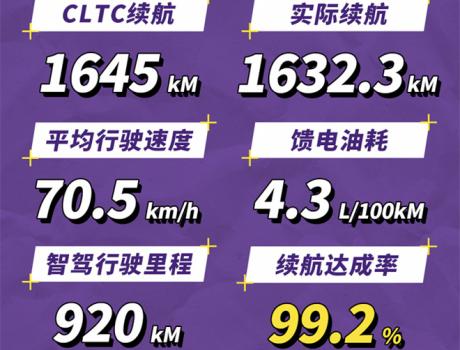 实测续航1632.3km！星纪元ES增程京沪续航接力挑战超预期完成！